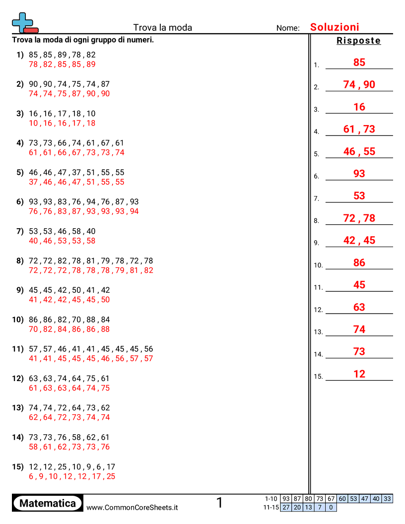 Esercizi su Media, Mediana, Moda & Intervallo - trovare-la-moda worksheet