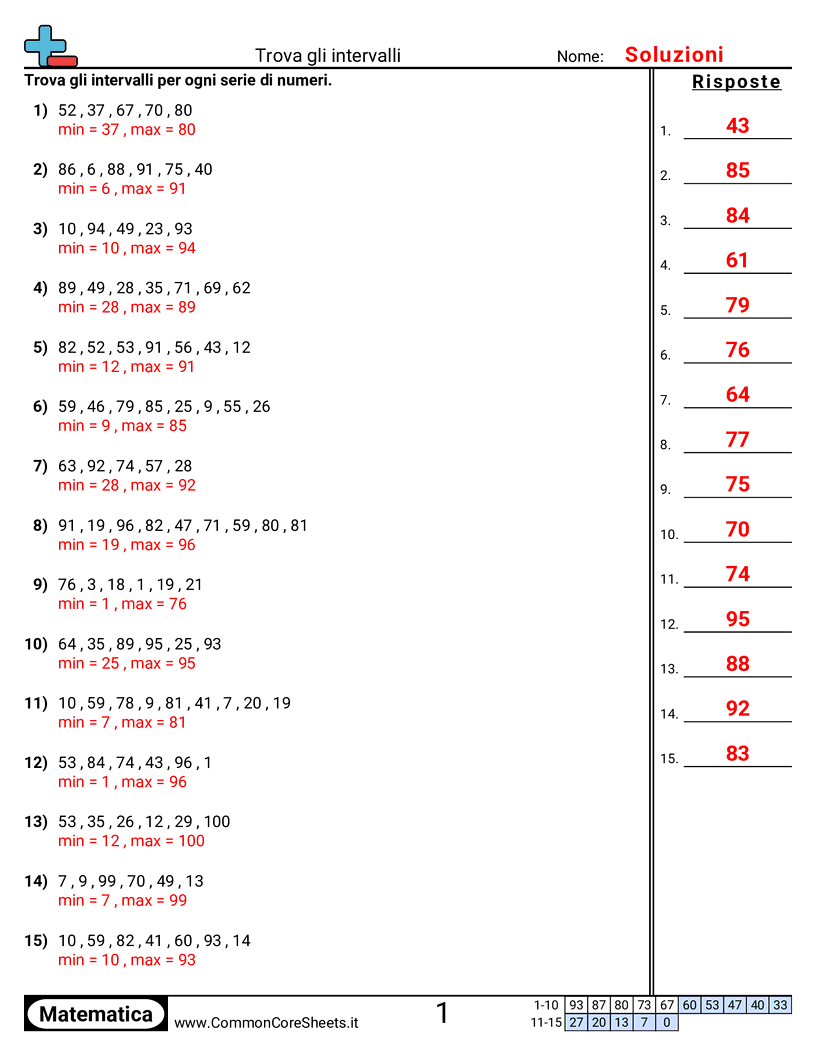 Esercizi su Media, Mediana, Moda & Intervallo - trovare-lintervallo worksheet