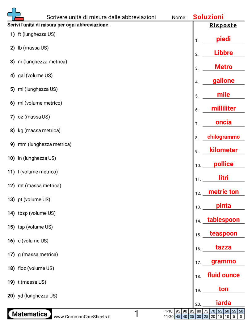 Esercizi sulle Misure - Scrivere le unità di misura dalle abbreviazioni worksheet