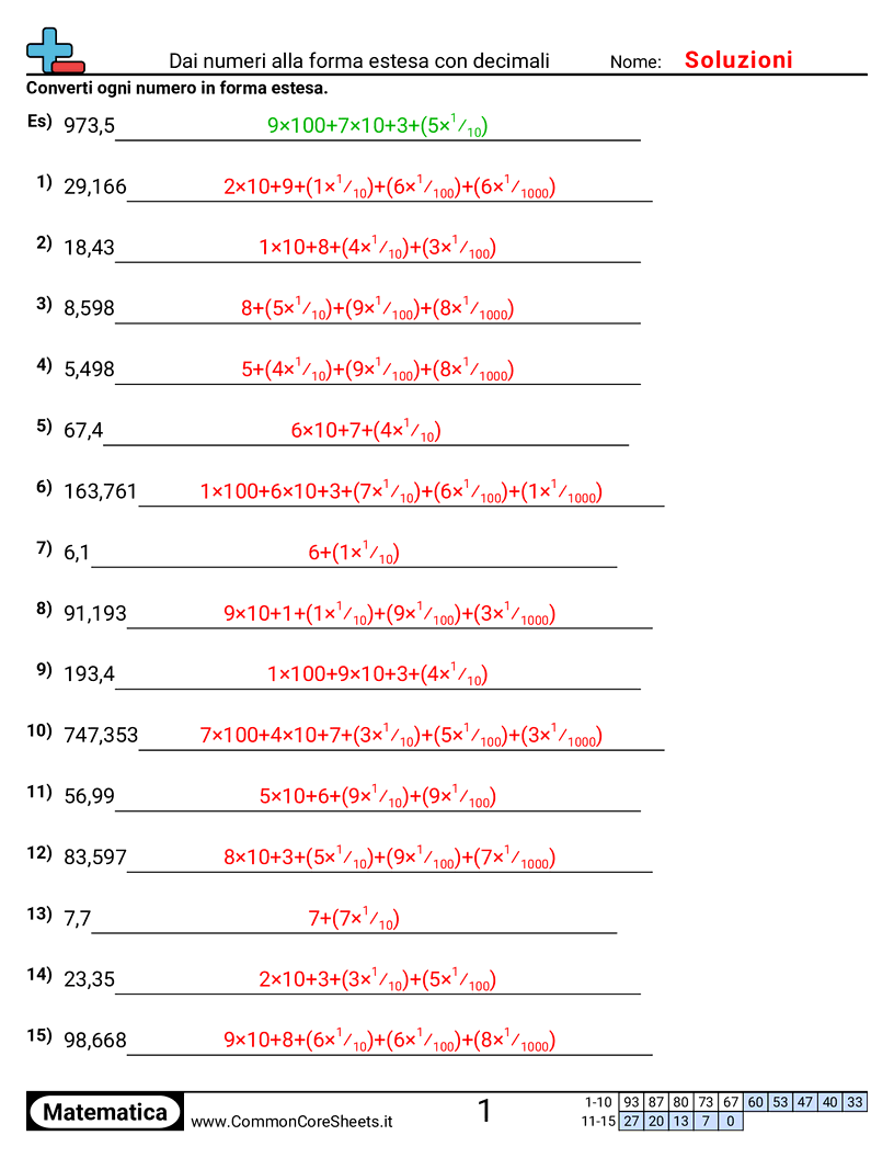 Esercizi sulle Equivalenze - numero-a-notazione-espansa-con-decimali worksheet