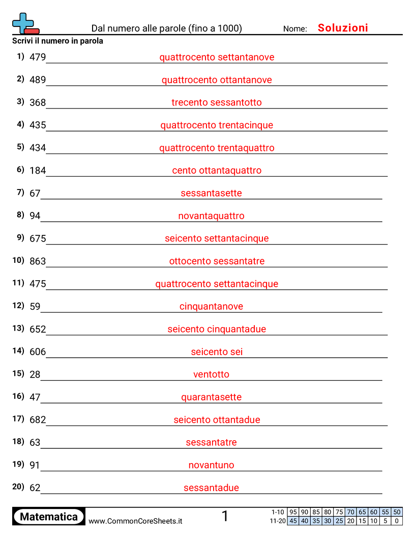 Esercizi sulle Equivalenze - numero-in-parole-entro-1000 worksheet
