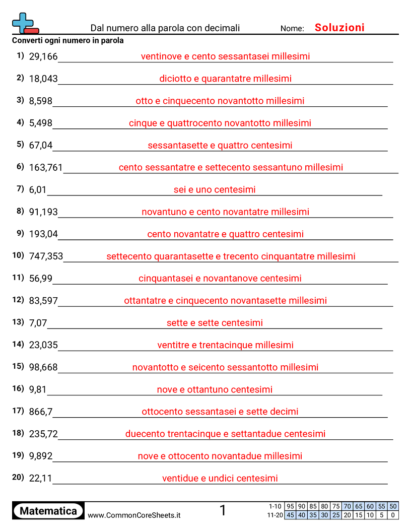 Esercizi sulle Equivalenze - numero-in-parole-con-decimali worksheet