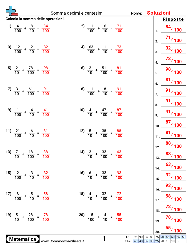 Esercizi sulle Frazioni - somma-di-decimi-e-centesimi worksheet