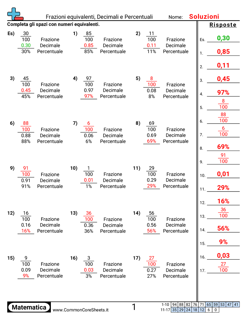 Esercizi sulle Frazioni - frazioni-decimali-e-percentuali-numerico worksheet