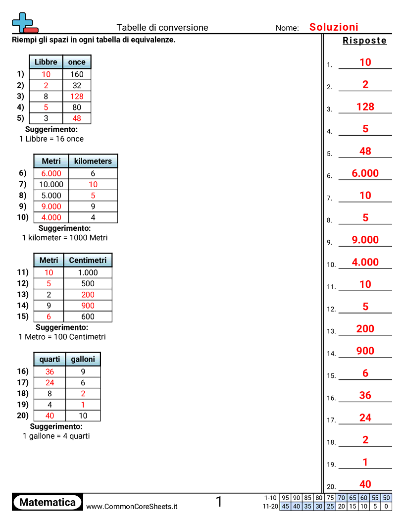 Esercizi sulle Misure - tabelle-di-conversione worksheet