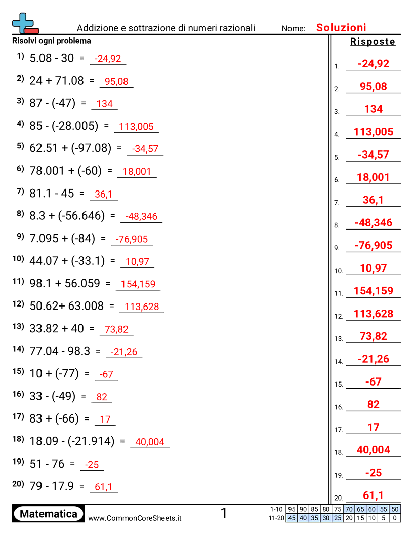 Esercizi con i numeri negativi - addizionare-e-sottrarre-numeri-razionali worksheet