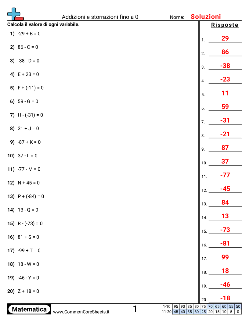 Esercizi con i numeri negativi - sommare-e-sottrarre-fino-a-zero worksheet