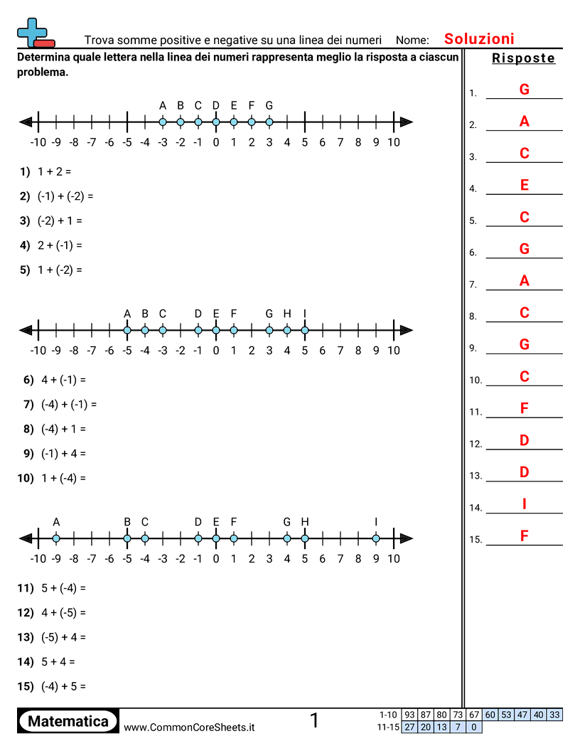 Esercizi con i numeri negativi - trovare-somme-positive-e-negative-su-una-linea-dei-numeri worksheet