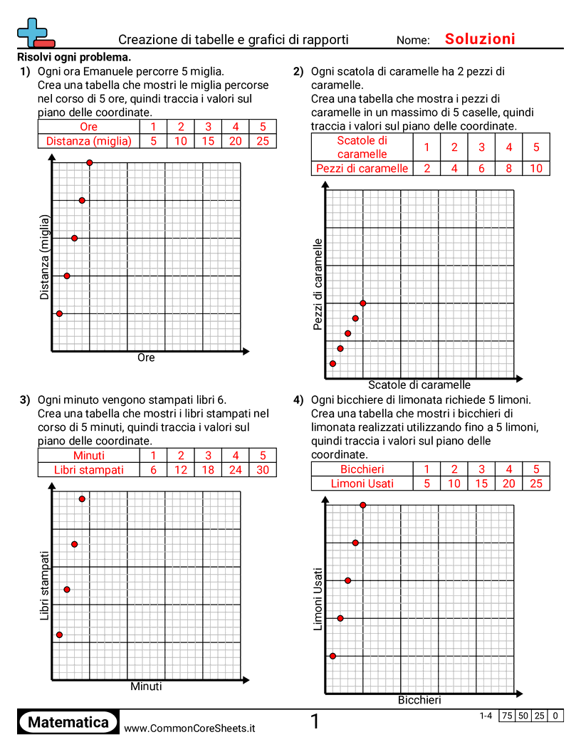 Esercizi sulle proporzioni - creare-tabelle-e-grafici-dei-rapporti worksheet
