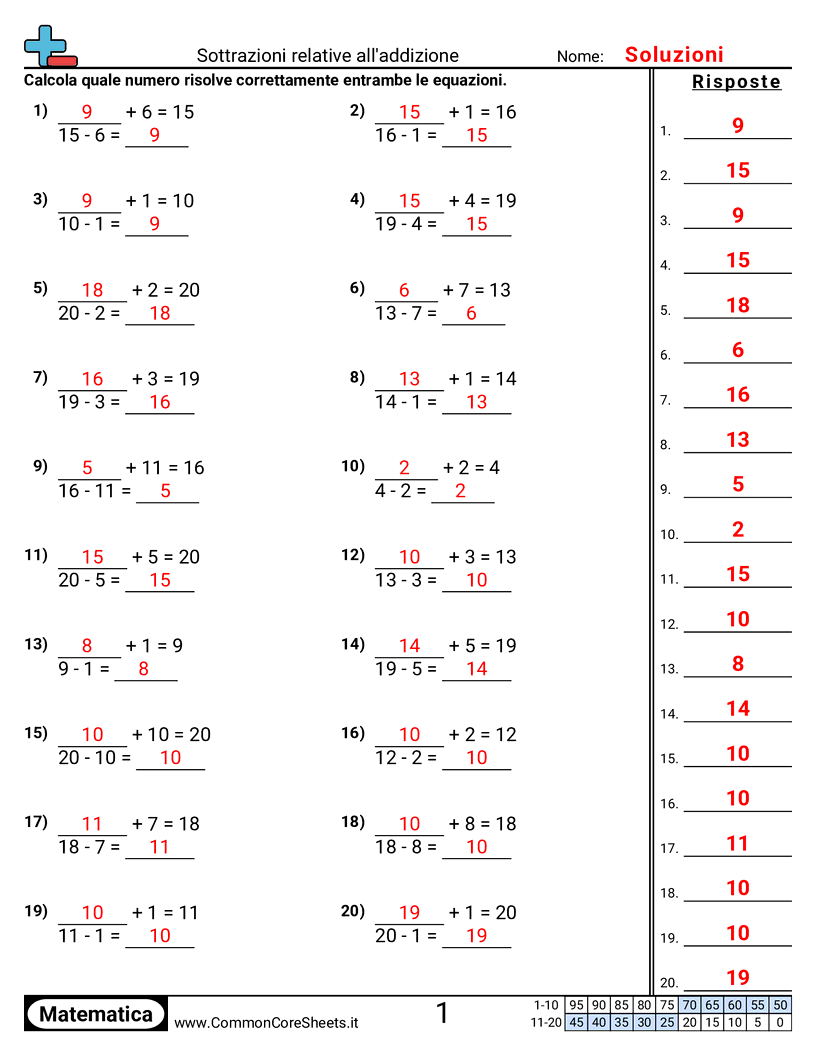 Esercizi sulle Sottrazioni - sottrazione-rispetto-alladdizione worksheet