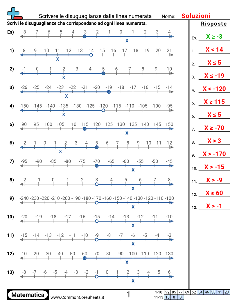 Esercizi di Algebra  - scrivere-disuguaglianze-da-una-linea-dei-numeri worksheet